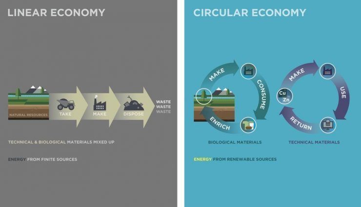 Economía lineal vs economía circular