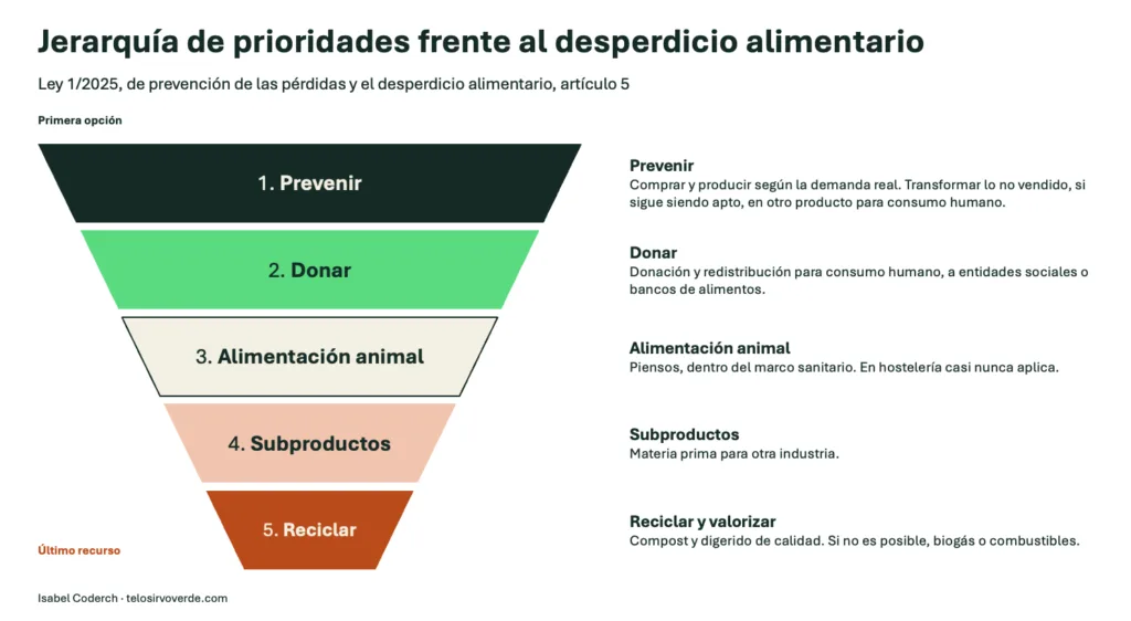Pirámide invertida de la jerarquía de prioridades de la Ley 1/2025 de desperdicio alimentario